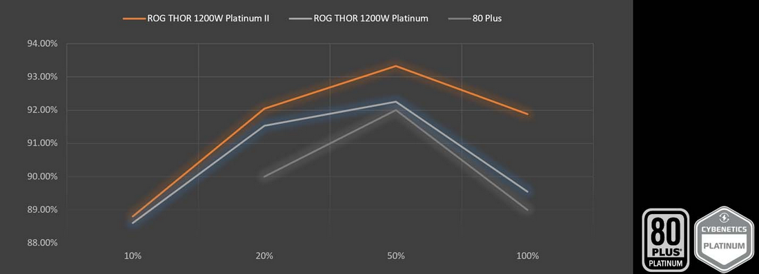 Asus ROG Thor 1000 P2 1000 Watt 80 Plus Platinum SMPS - Green Apple Compunet